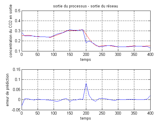 Débit de la MDEA (t/h) Simulation Et Régulation Par Réseaux De Neurones D'une Colonne d'Absorption Industrielle la commande prédictive neuronale. Le contrôleur est composé d'un réseau de neurones pour estimer ? et d'un bloc d'optimisation pour déterminer U'(t).