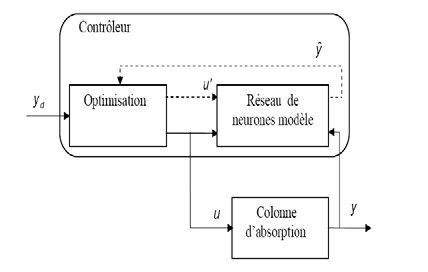 Figure 12 : Concentration du CO 2 en sortie et débit du liquide de lavage pour un échelon de perturbation de + /-5% sur la concentration de CO 2 et + /-10% sur le débit de gaz