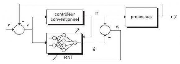 Figure 7 : Identification neuronale de la colonne industrielle