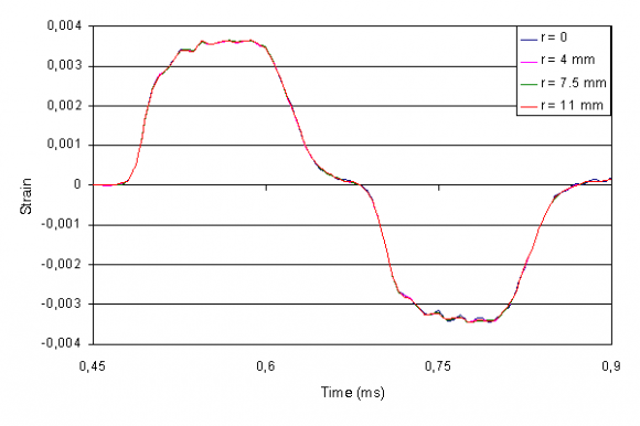 Figure 4 : Variation of strain with time as reached in four different elements of the transmission bar placed at a distance equal to 0, 4, 7.5, and 11 mm.