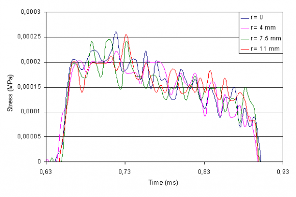 Figure 5 : Incident and reflected stress waves caused by the 20-cm long, 40-cm long, and 55-cm long projectiles.