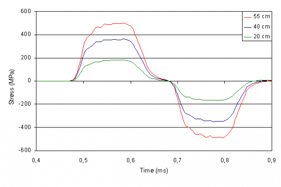 Figure5shows the influence of the projectile's length on the behaviour of the incident and reflected waves.