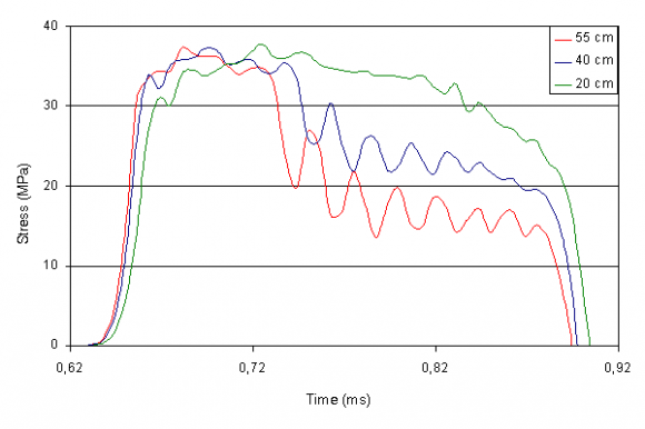 Figure 6 : Transmitted stress waves caused by the 20-cm long, 40-cm long, and 55-cm long projectiles.
