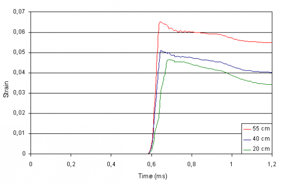 Journals Inc. (US) Influence of the Projectile's Length on Interrupted Dynamic Tension Experiment Results