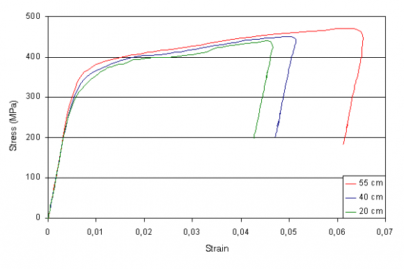 Figure 7: Variations of strain with time in the specimen caused by the 20-cm long, 40-cm long, and 55-cm long projectiles.