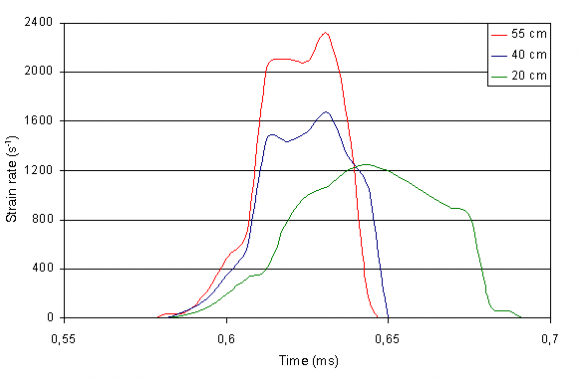 numerical simulations of SHTB experiments were presented considering different projectile's lengths. Different strain rates wereobtained when varying the projectile's length always provided that its speed remained constant. The simulation results show that the projectile's length has a significant effect on thestrain obtained in the specimen. The 20-cm long projectile yields the highest time duration. It was observed that © 2015 Global Journals Inc. (US)Influence of the Projectile's Length on Interrupted Dynamic Tension Experiment ResultsA numerical analysis of the SHTB experiments was accomplished by using the FE method. Results of necking takes place in the portion of the gauge length which is closer to the incident bar. The maximum stress