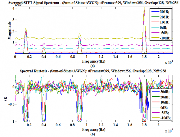 ) Volume XV Issue VI Version I Year 2015 Different mixture processes are formed by adding two or more of the above simulated signals. The spectral kurtosis is estimated for each mixture process. In all simulations a sampling frequency of 44100Hz is used. Customized Matlab code is developed for generating the test signals, for computing STFT and for estimating the spectral kurtosis. a) Mixture-1