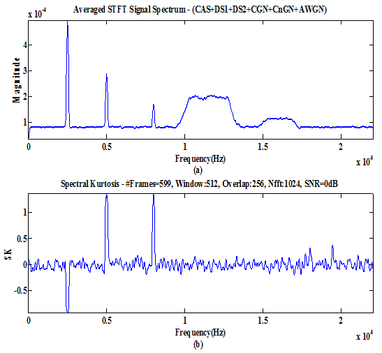 Fig. 1 : Sum of sinusoids (a). Averaged SFT spectrum of (b). Estimated Spectral Kurtosis for SNRs 30dB to -10dB