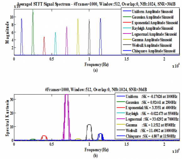 Fig. 2 : Mixture-2 (a). Averaged SFT spectrum of (b). Estimated Spectral Kurtosis for SNRs 0dB Fig.2 gives the Averaged STFT Spectrum and SK of Mixture-2 for 0dB SNR. The first peak at 2500Hz having the spectral kurtosis of -1 the constant amplitude sinusoid. The peaks at 5000Hz and 8000Hz have the SK greater than zero indicate the nonstationary nature of the signals. In fact these signals correspond to damping sinusoids which amplitude is changing with time as ?? ????? and ?? ????? 2 . The other two components: CGN and CnGN being stationary noise processes take a zero SK. The AWGN also takes a zero SK as expected.