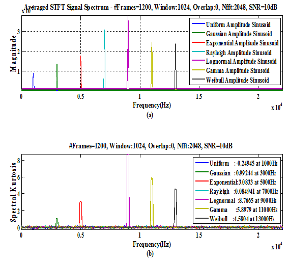 The third Mixture process is made up eight sinusoids, each having a random amplitude following different probability density functions: gaussian, uniform, exponential, Rayleigh, etc. The frequencies of these sinusoids are 1KHz, 2.5KHz, 4KHz, 5.5KHz, 7KHz, 8.5KHz, 10KHz, 11.5KHz, 13KHz, 14.5KHz and 16KHz. These sinusoids are generated one by one and processed separately to obtain the SK estimate separately. Then the SK functions of all sinusoids are Year 2015F overlapped and shown in single figure. Fig.(3) gives the STFT spectrum and the SK of these its random amplitude sinusoids for SNR=30dB. The eight peaks in STFT spectrum correspond to eight sinusoids. As shown in Fig3(b), the SK of first sinusoid at 1000Hz is -0.2, corresponding to uniformly distributed amplitude variations (see eq.