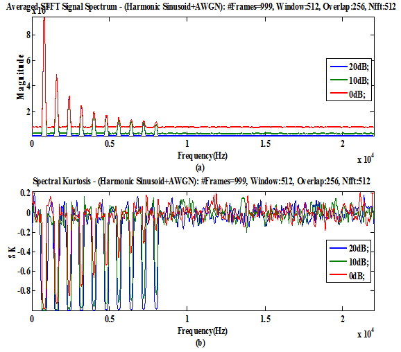 gives the STFT spectrum and the SK of these random amplitude sinusoids for SNR=10dB. The SK values of the sinusoids at 10dB compared to the respective SK values at 30dB are different, but the trend is same.
