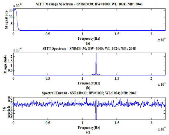 Fig. 3 : Mixture-3 (a). Averaged SFT spectrum of (b). Estimated Spectral Kurtosis for SNRs 30dB