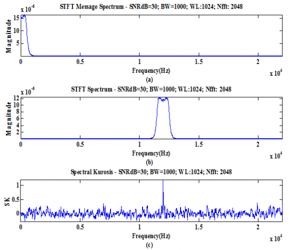 Fig. 5 : Mixture-4 (a). Averaged SFT spectrum of (b). Estimated Spectral Kurtosis for SNRs 20dB, 10dB and 0dB e) Mixtures-5 In this category basically five analog modulation signals are considered; corresponding mixtures are are AM + AWGN, AM-SC (DSB) + AWGN, LSB+ AGWN, USB+ AGWN and FM+AGWN Fig.(6) through fig.(10) give the STFT spectra and SKs of these mixtures.The SK of AM signal is -1.0 since the carrier is strong due to low modulation index and resembles a constant amplitude at carrier frequency of 12KHz.. The SK of DSB is positive at carrier frequency of 12KHz showing its nonstationary nature. The SK of the next two mixtures LSB and USB is over the signal bandwidth. However, at the band edges, the SK takes exceptionally large values.