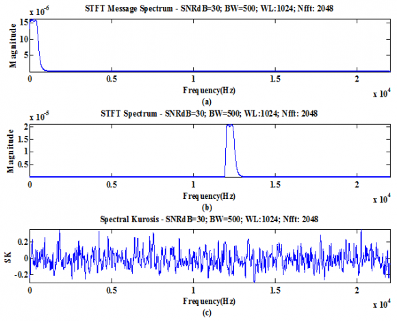 Fig. 8(a) : Averaged SFT spectrum of LSB+AWGN (b).Estimated Spectral Kurtosis for SNR=30dB