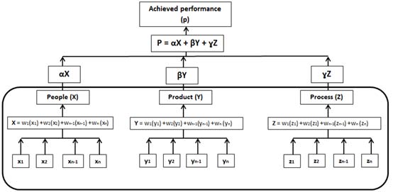 Many approaches have been published in regard to technology management(Drejer, 1997;Liao, 2005; R. Phaal, Paterson, & Probert, 1998; Robert Phaal, Farrukh, & Probert, 2006), carrying a lot of suggestions for management approach and structure with raising challenges and opportunities new product, service, process and organizational development (Cetindamar, Phaal, & Probert, 2009). Additionally, they provide an academic evaluation of the management tools (Brady et al., 1997; Maine, Probert, & Ashby, 2005). There are many performance metrics and assessment methods, techniques and packages are available (Harris, Boudreau, & Macgregor, 1996; Harris, Seppala, & Desborough, 1999; Jelali, 2006; Joe Qin, 1998; Julien, Foley, & Cluett, 2004). Though, effective multivariable identification methods need to be further developed. Literature shows that, the advantage of hierarchical build-up structure methodology is easier to handover information and knowledge (Csaszar, 2012; Mihm, Loch, Wilkinson, & Huberman, 2010; Mullins & Schoar, 2013; Ogiela & Ogiela, 2014; Spencer, Buhalis, & Moital, 2012; Walczak, 2005; Wang, Ma, Lao, & Wang, 2014; Wright & Pandey, 2010; Yuan & Hipel, 2012) with improving the ability to examine problems (Kang, 2006; Tseng, Lin, Lin, Chen, & Tan, 2014). Subsequently, it is reducing the amount of error or the error contribution to the final score in calculation. Still no sign of using hierarchical build-up structure methodology as performance scoring Global Journal of Researches in Engineering(