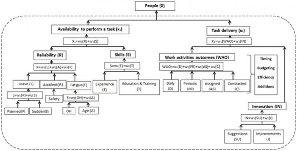Figure 3 : An overview of SSE approach of designing support system Where: ? P is the Combined Achieved performance by People (X), Process (Y) and Product (Z). ? ?, ? and ? are the weights or the factors and in some cases is the value of the element in the system which extracted from the interface and interaction evaluation. ? 1 = ? + ? + ? ? X, Y and Z are the performance scored based on the KPI's calculated. ? x n , y n and z n are the KPI score for that element.? w n is the contrition weight of that element or the KPI score. ? 1 = w1 + w2 + wn-1 +wn ? E is the environment where all this elements are performing. Environment will have an effect or an impact on the performance of these elements. The environment factor could be included in KPI score marking.