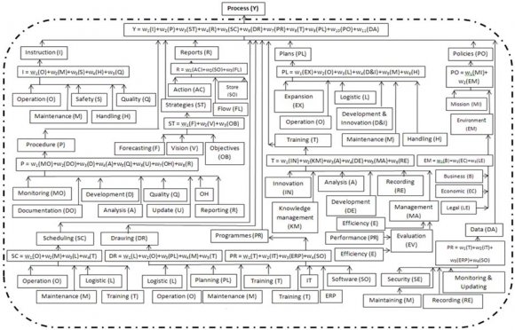 Figure 6 : Performance scoring and calculation outlines for product ("Z" factor)
