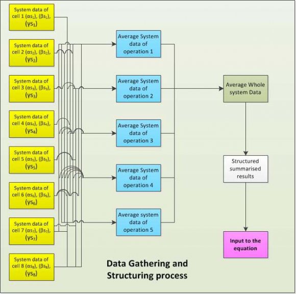 Figure 7 : Data gathering and structuring process For confidentiality reasons the manufacturing cell was given a number. Then the series of manufacturing cells performing a task called operation