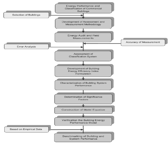 et al. (2016). A proper EM program will consists of Energy Audit (EA), Energy implementation, Measurement and Verification (M&V) and Funding. A typical EM program as proposed by Sapar et al. (2005) will be as below.