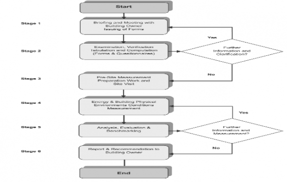 Fig. 1: Energy Management Program Detailed Energy Audit (EA) is a step by step methodical approach to collect both historical data and operational data for a scientific analysis and evaluation as suggested by Gago et al. (2013). A typical Energy Audit plan as proposed by Sapar et al. (2005) will be as follows.