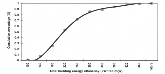 Fig. 2: Energy Audit Flow Chart Once the energy audit is done then the building energy index can be derived from the collected data and energy efficiency curve of the premise can be drawn as shown below by Sapar et al. (2005).