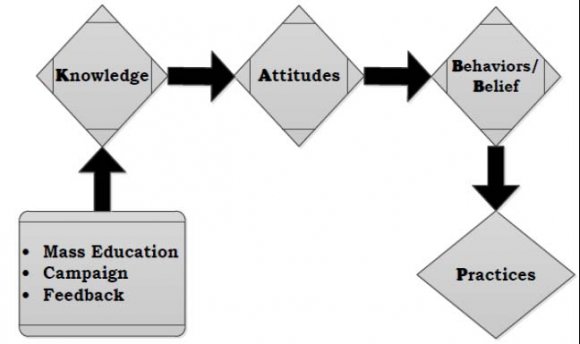 Fig. 3: Total Building Energy Efficiency Curve a) Application of Energy Management Energy Management (EM) can be applicable to any premise as suggested by Azizi et al. (2015) and with any kind of FM agreement. According to Liu et al. (2010) EM can be incorporated with FM for operational excellence and the savings in energy bill can be utilized to offset the total FM contractual budget. It is a concept that is worth exploring particularly the No-Cost ECMs implementation to tap the low hanging fruits as suggested by Jamaludin et al. (2013) and Jones et al. (2013).IV.