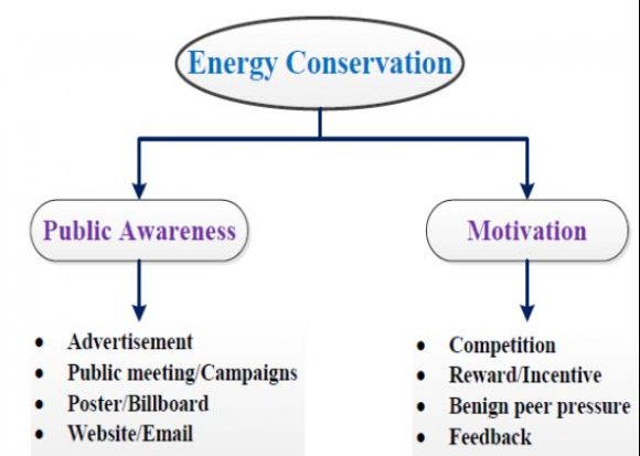 Fig. 4: Knowledge, Attitude, Behavior and Practices (KABP) modelHuman behavior has many dimensions and can influence energy consumption in many ways. There can be many such similar approaches with innovative ideas which will lead to better energy management as identified byKhan and Halder (2016).