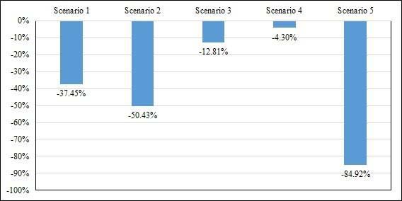 Figure 1: What-if scenario analysis of percentage changes in household vehicle holdings