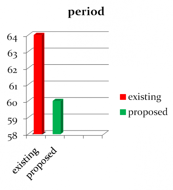 Solution for the Scheduling Problem in a Multi-Plant and Multi-Product Environment Global Journal of Researches in Engineering the optimal sequence of this model 4-2-3-5-1 & the make span 60 period. The idle time 12units. a) Limitation ? Ready time is zero. ? Machines should keep always active in working hours and never breakdown. ? Lay out of floor is ignored. are from only one week.