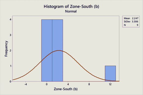 Figure 2: Histogram plots for South (a) & (b) category IRIs