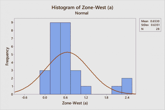 Figure 5: Histogram plots for Zone East (a) & (b) IRIs In the next step, probability plots are obtained for the zone-wise IRIs for different categories of magnitudes. The distribution of data across reference lines of different models is visually inspected and the Anderson-Darling co-efficient is obtained. The values of Anderson-Darling co-efficient thus obtained are least for Weibull or Lognormal Distributions, thus confirming them to be the best choices for recurrence interval modeling for data fitting.d) Weibull Distribution ModelMany stochastic function represents data distribution of natural processes like the occurrence of earthquakes. These functions help in formulating an empirical model for the given process. Choosing the best function among many necessitates understanding the properties of different functions suitable for modeling the data. More than one functions can adequately represent the given seismic data, but then comparison and robustness of one over another is judged based on evaluated model parameters for different distribution functions. Earthquake IRIs data for various zones are fitted on four major probability distribution models, including Weibull, Lognormal, Exponential, and Normal, and it is found that the data fitted best either in case of Weibull or Lognormal with the least values of Anderson Darling in only these cases (Figure6to 9). Based on