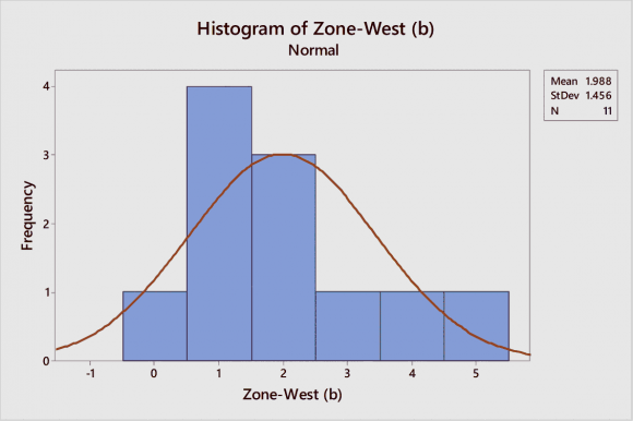 Figure 9: Probability plot of IRI for East (a) & (b) category. This plot shows IRI data falls near the Weibull reference line If t is the time interval in years between successive events, ? and ? are the scale and shape parameters respectively for the Weibull distribution then, Probability Distribution Function (PDF): f (t) = ?????? ?? ?1 ?? ??? ?? ?? Where, ? > 0; ? > 0 Cumulative Distribution Function (CDF): ? (t) = ?? ??? ?? ??