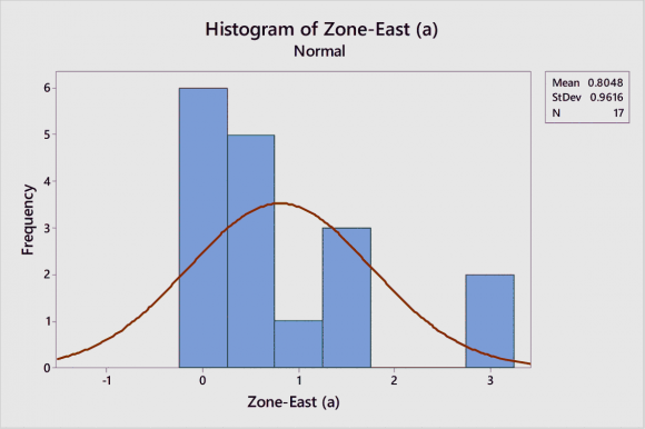 Figure 10: Conditional Probability Plot (Hazard Curve) for zone South (a) category. Elapsed time taken in an interval of 3 years up to 30 years