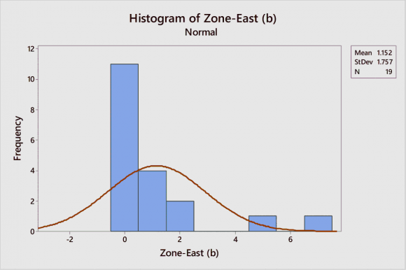 Figure 16: Conditional Probability Plot (Hazard Curve) for zone East (a) category. Elapsed time taken in an interval of 3 years up to 30 years