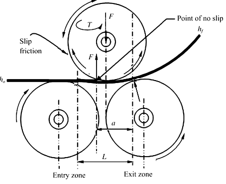 a) Rolling Design considerations i. General design principles Following basic rolling operation on a sheet metal, components can be rolled to give it a definite shape. Bending of parts depends upon material Global Journal of Researches in Engineering ( ) Volume XVII Issue V Version I A