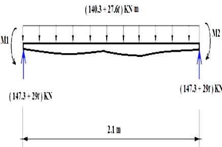 Figure 7: Orthographic View of the Machine i. Effort Required to Bend the Pipe The machine is considered as a lever with effort arm inclined, the load, W is provided by the pipe resistance to bend. The effort arm, x has both horizontal and vertical components, with the vertical component representing the active force. Since horizontal component, Fh = F sin ? and Vertical component, Fv = F cos ? Taking moment at the support reaction, R; , Fx cos ? = Wy; F = Wy / x cos ?; where F = Effort required to bend the pipe, Let ? = 30o and x = 5y (i.e. depending on the length of the effort arm) , F = 23.3 x 103. y / 5y cos 30 = 5.5 kN; where W = average bending force of pipe, 23.3 x 103 Nii. Power Requirement A gradual application of effort will bend the pipe quite smoothly. This means that very small velocity will be required. An available motor capacity standard is therefore selected and reduced to appropriate speed output.Choosing a motor of 1.5 kW; Power (P) = Force (F) x Velocity (V) ; Thus, V = P / F = 1500 / 5500 = 0.273 m/s