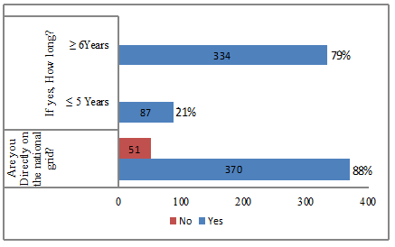Figure 2 : Sources of Livelihood