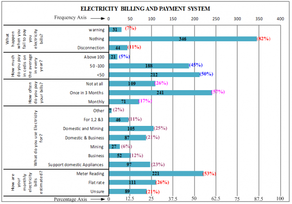Figure 3 : Dependence on National grid