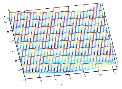 Lifecycle of Hybridized model-THAIn selection of raw data module such as incomplete and inconsistent data, are feed into the preprocessor which automatically computes all the parameters such as population size, length of the chromosomes, number of generation and the probability of cross-over and mutation necessary for genetic algorithm.The rough set analyzer performs two tasks such as consistency check on the training data set and the classification of object using rough set theory. For inconsistent data we have to perform three more sub task, namely identification of types of attributes, concept forming and types of approximation are to becomputed. Approximation analysis consists of two types of approximation namely lower and upper approximation. After that we have to classify the training data set into two more subset such as certain training data set and possible training data set.