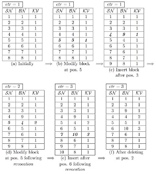 Figure 2 : OQPSK receiver The analysis and synthesis filter banks can be expressed as functions of the prototype filter P[m].The symmetry condition is satisfied by the squares of the frequency coefficients of the filter [9].