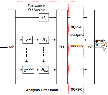 The simulation model "OFDM for Long-Haul Transmission" available in VPITransmissionMaker was used as a model of inspiration [12].