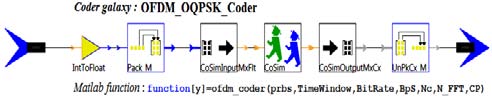 Figure 7 : RF_Up_Converter galaxy Also new galaxies RF_Down_Converter for frequency shifts and OFDM_OQPSK_Decoder for OFDM/OQPSK decoding have been implemented in the receiver side. They have also been designed using Matlab in cosimulation with VPITransmissionMaker. Figures 8 and 9 show the details galaxies. Global Journal of Researches in Engineering ( ) Volume XIV Issue II Version I