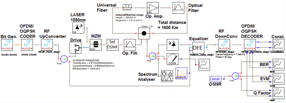 simulation is performed under the effect of the Chromatic Dispersion (CD) and the Optical Signal to Noise Ratio (OSNR), the ratio of the optical signal power and the noise power: