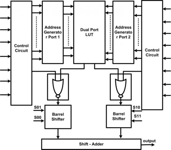 Fig. 3 : Conventional LUT-based multiplier is The product word A ? XI is stored at the location XI for 0 ? XI ? 2 L ? 1, such that if an L-bit binary value of XI is Global Journal of Researches in Engineering ( ) F Volume XIV Issue IX Version I 8 Year 2014