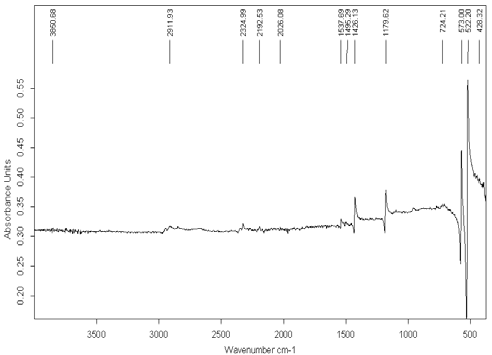 Fig 9.Thermal analysis of a product of GO reaction with fullerene bromo derivative (degradation