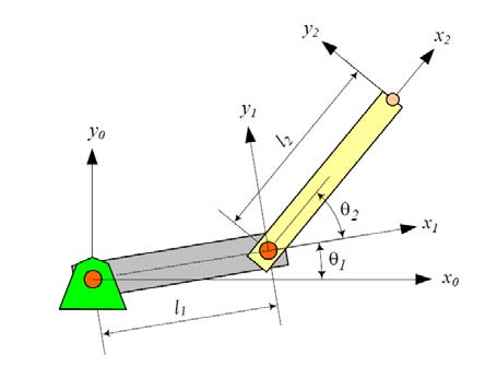 Fig. 1 : Twojoint 2-R Robot (N.Jazar, 2010) b) Robot Kinematics If we assigned the joints axes based on the Denavit Hartenberg representation,The (D-H) parameters for the 2-R robot will be defined as in the table below.