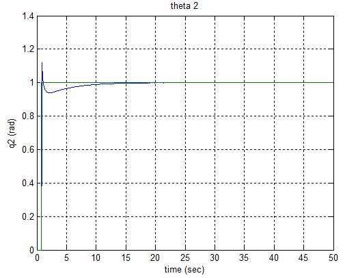 Fig. 3 : Simulink diagram for linearized model