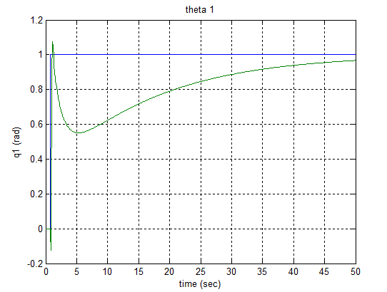 ? 1f ? ? 1 e? 2 = ? 2f ? ? 2 Assuming the final position desired is ? 1f = pi And the initial condition for the system is? 10 = 0 ? 20 = 0 General structure of PID controller for any input would be: M = K P e + K D e?+ K I ? e dt = K P1 (? 1f ? ? 1 ) + K D1 ? 1 ?+ K I1 ?(? 1f ? ? 1 ) dt (10) M 2 = K P2 (? 2f ? ? 2 ) + K D2 ? 2 ?+ K I2 ?(? 2f ? ? 2 ) dt (11) Applying equations (10) and (11) we got results shown below in figures (11) to (14).