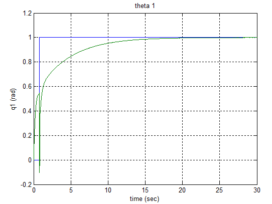 Fig. 11 : Dynamic response of link_1 (Nonlinear model)