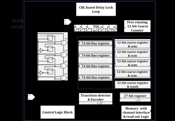 Fig. 1 : TDC Architecture (a) Block Diagram (b) Timing Diagram